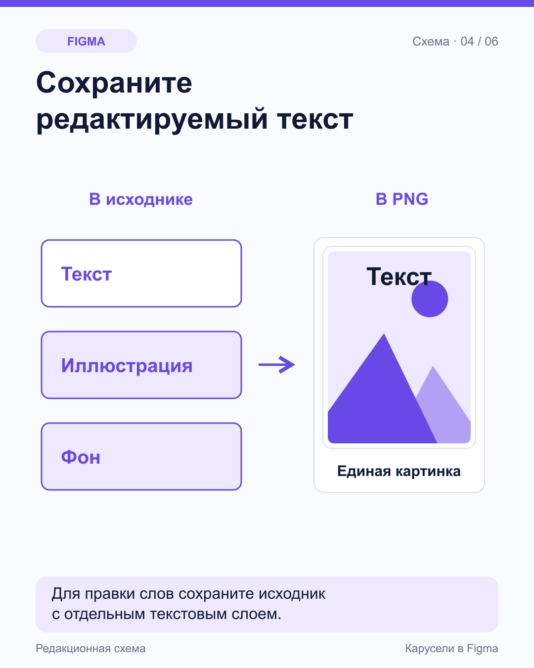 Слева три отдельные слоя: текст, иллюстрация, фон; справа стрелка ведёт к единому PNG с надписью.
