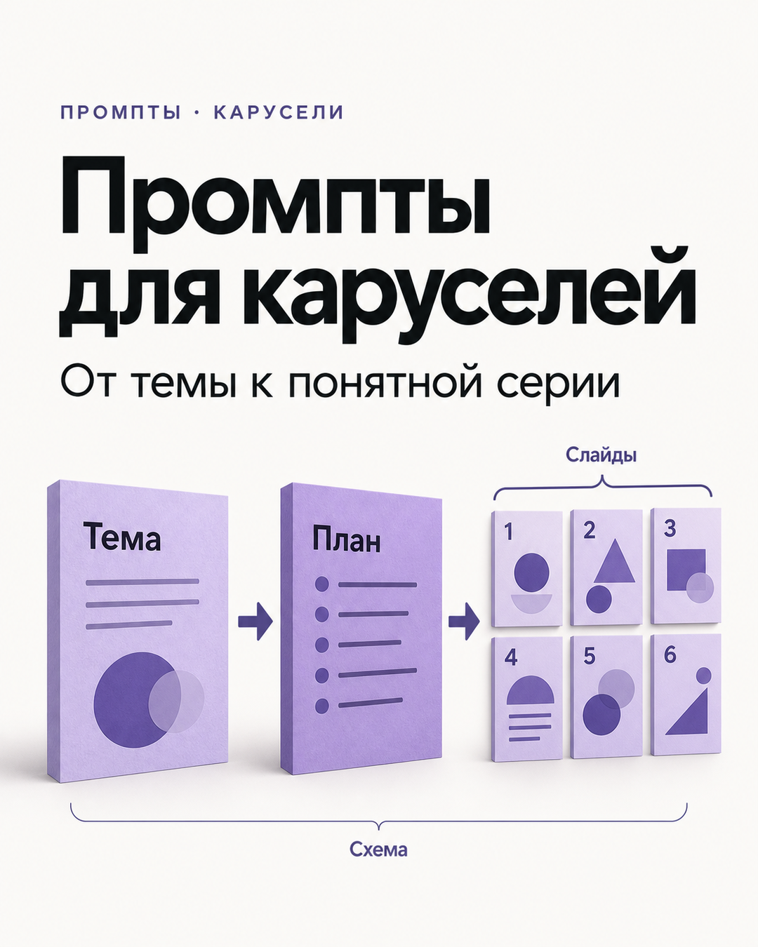 Схема «Тема → План → Слайды»: два объёмных бумажных блока переходят в шесть отдельных пронумерованных карточек.