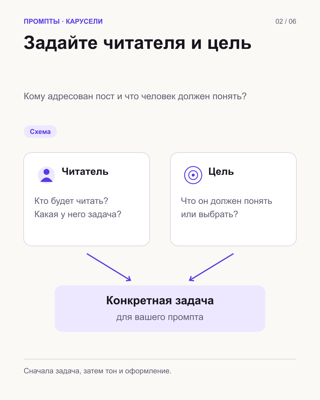 Два блока «Читатель» и «Цель» соединяются в конкретную задачу для промпта.