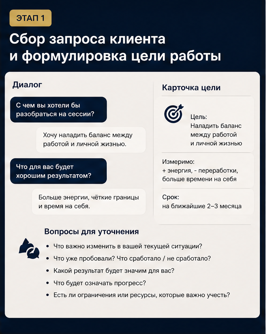 Слайд 2: этап 1 - сбор запроса клиента и формулировка цели работы