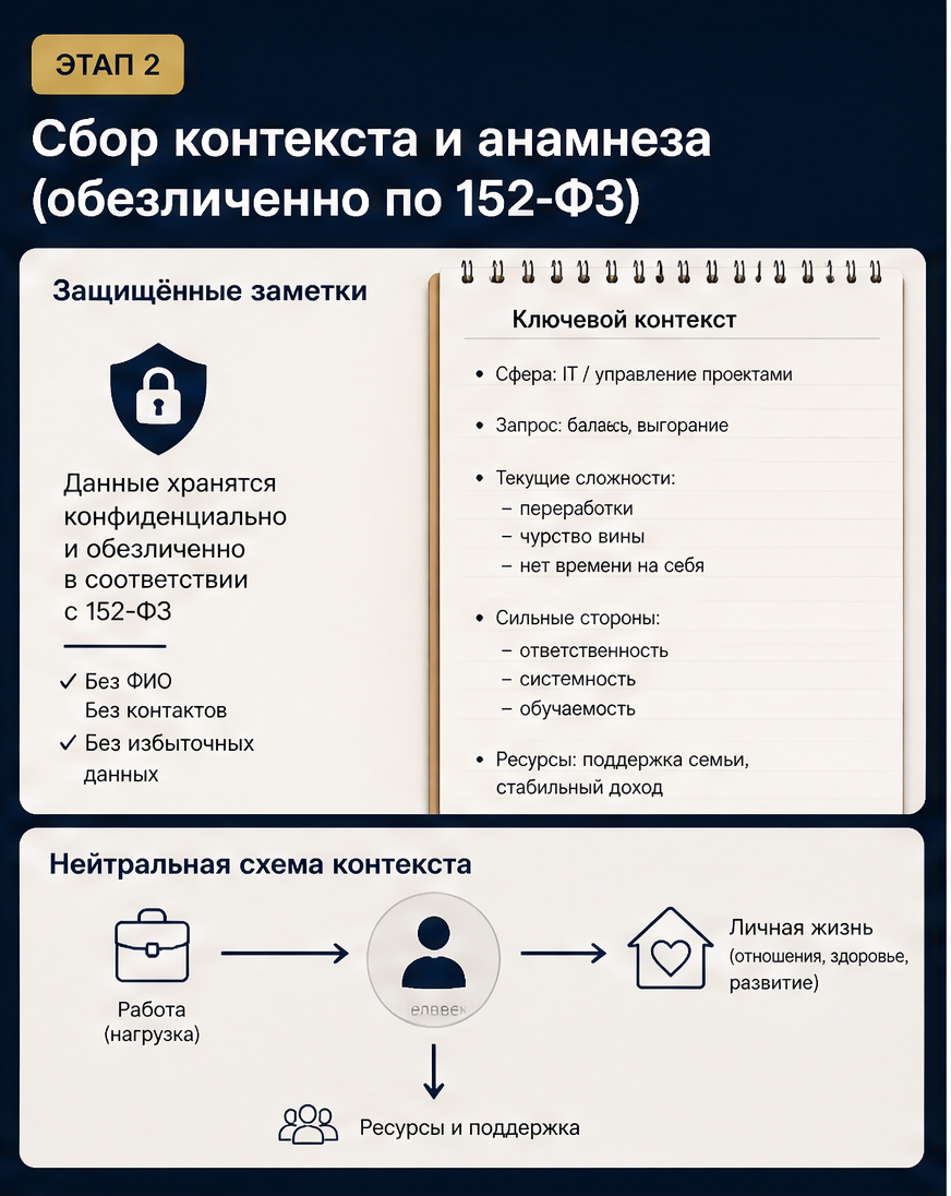 Слайд 3: этап 2 - анамнез и сбор контекста (обезличенно по 152-ФЗ)