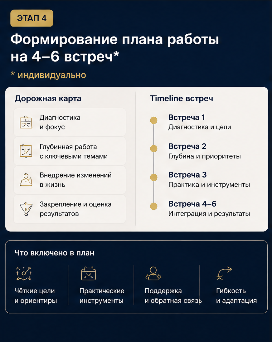 Слайд 5: этап 4 - формирование плана работы на 4-6 встреч