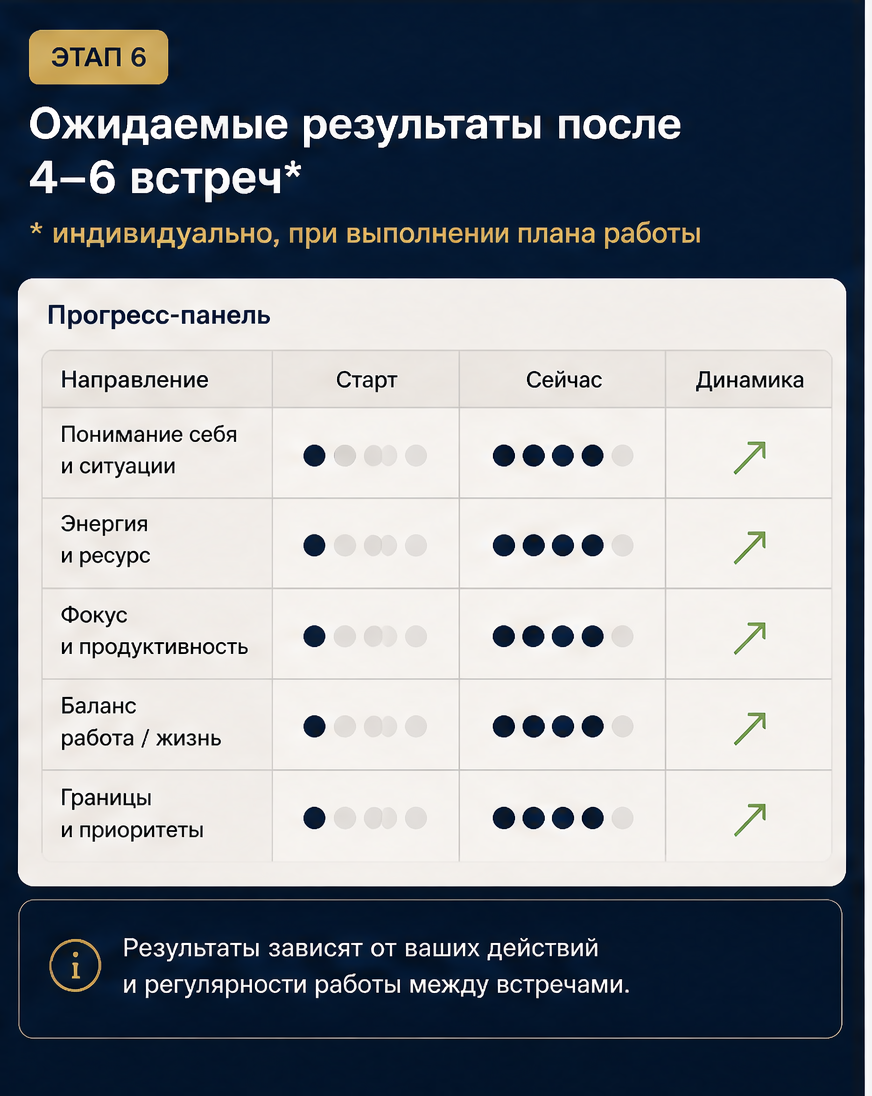Слайд 7: ожидаемые результаты после 4-6 встреч с дисклеймером «индивидуально»