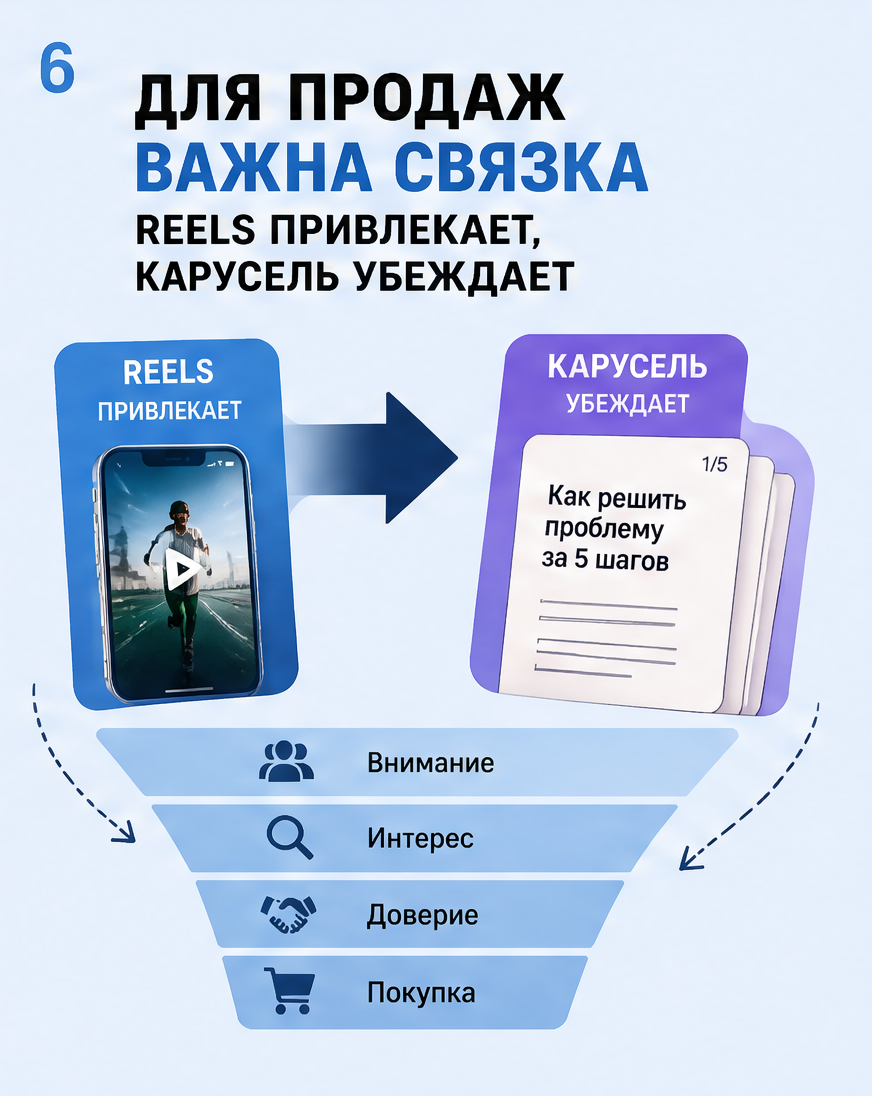 Связка форматов: Reels привлекает, карусель убеждает