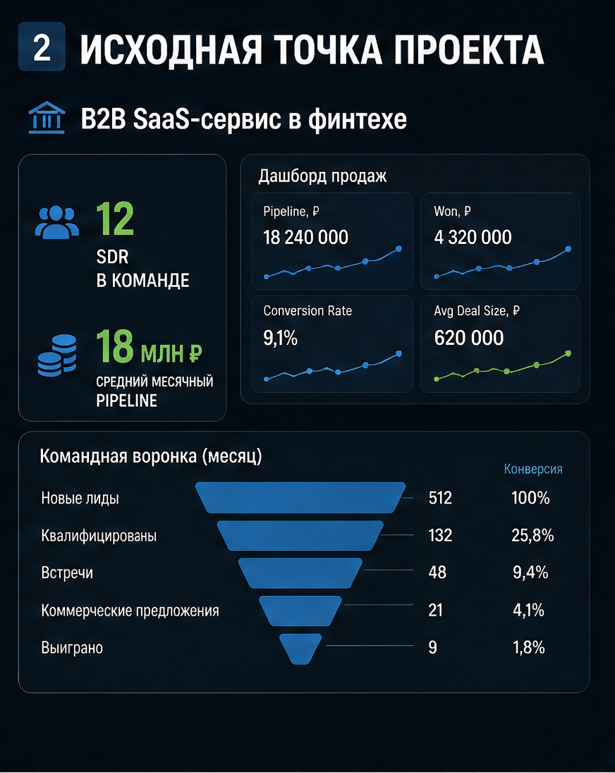 Слайд 2: исходная точка - выручка и команда на старте