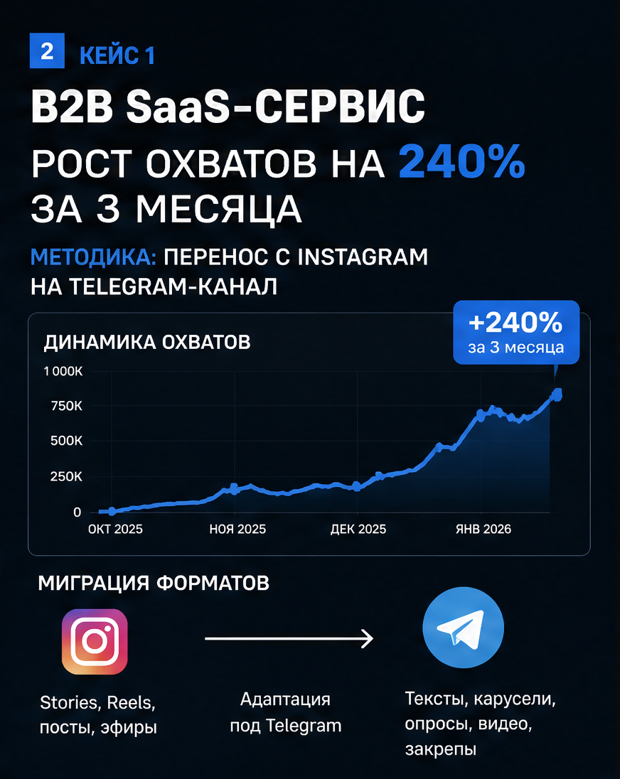 Слайд 2: первый кейс - HoReCa-проект, рост охватов на 240%