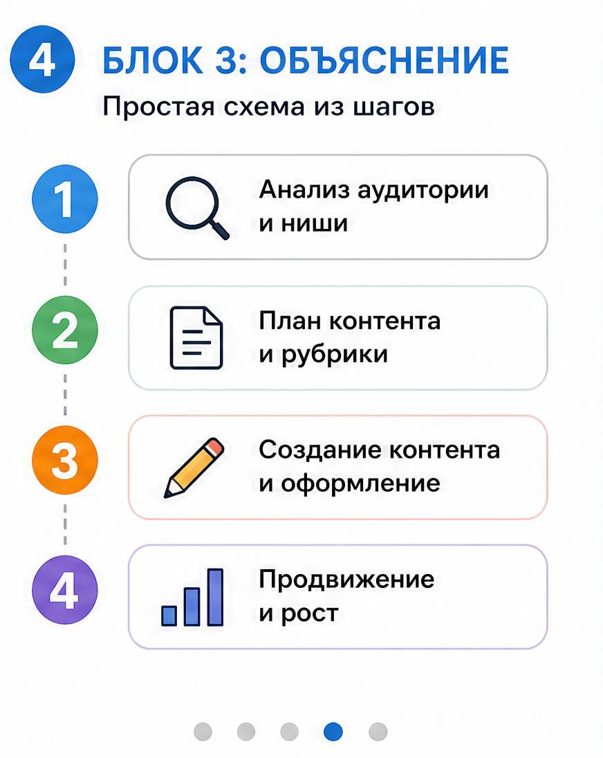 Схема объясняющего блока Telegram-карусели: контекст, проблема, решение и результат