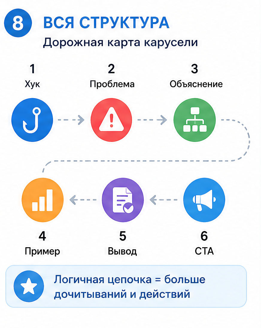 Дорожная карта всех восьми кадров карусели для Telegram